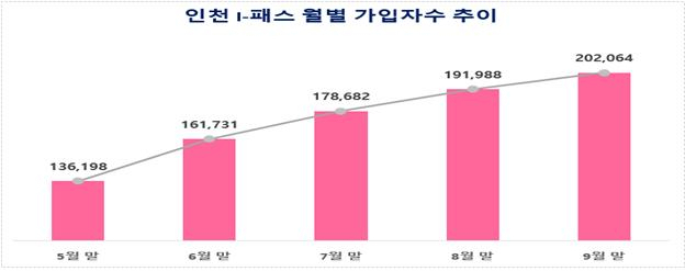 인천 아이패스 월별 가입자수 추이[인천시 제공]