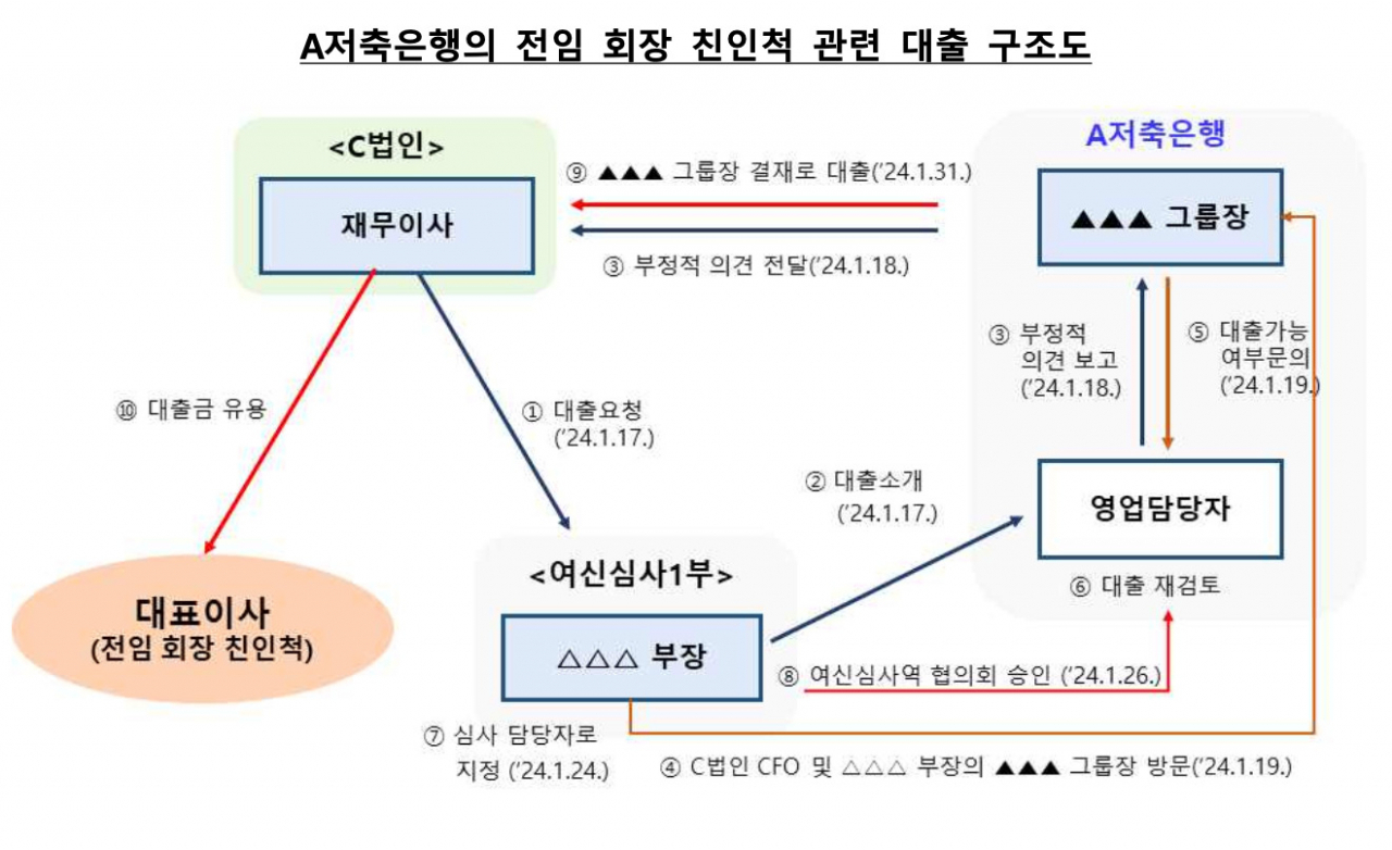 [금융감독원 자료]