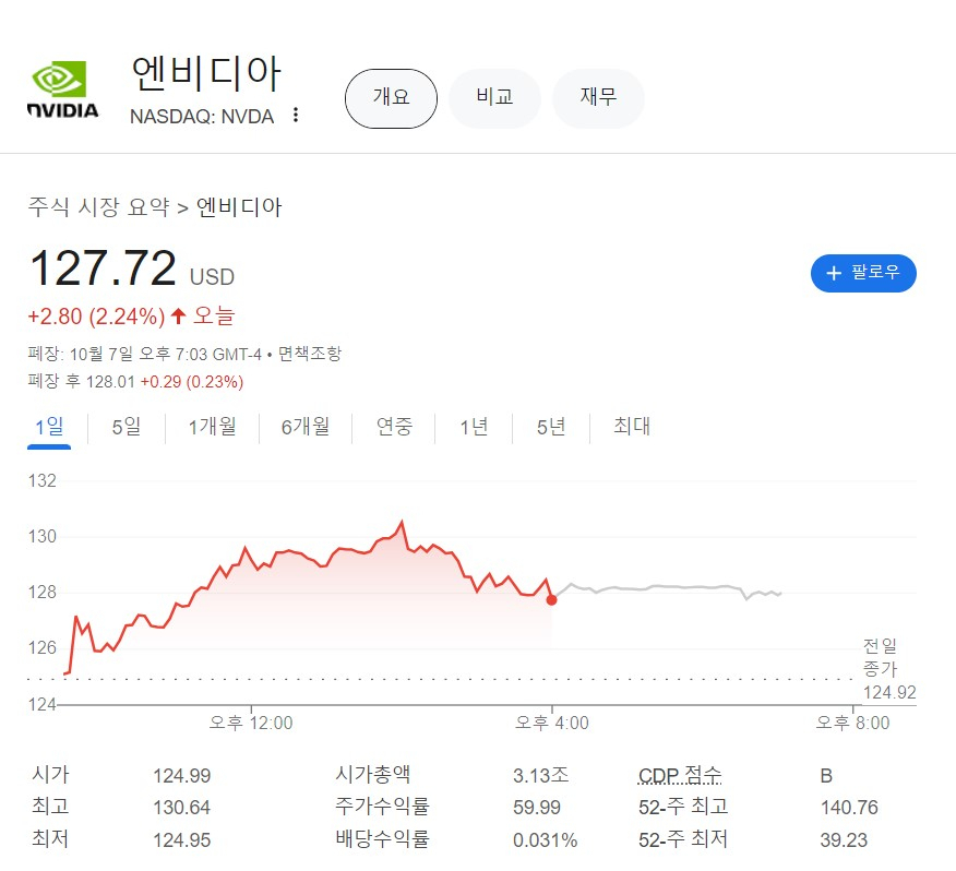 ‘목표가 최고 $203’ 또 달린 엔비디아 ‘시총 2위’…“‘19만닉스’ 기대해도 될까요?” [투자360]