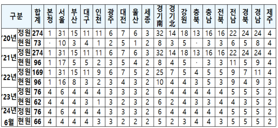 최근 5년간 시도청별 시민청문관 배치 현황(단위: 명)[경찰청 제공]
