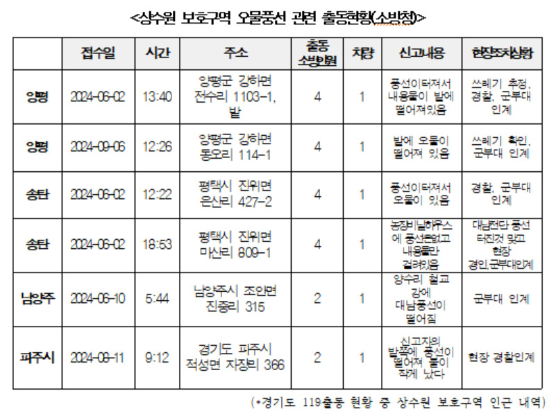 북한 오물풍선 상수원 낙하…환경부 대응 부재 논란