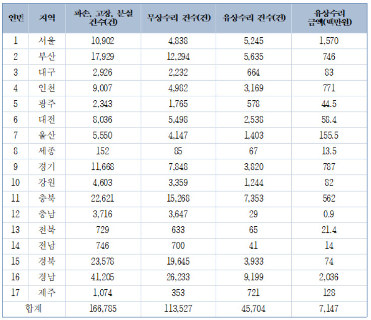 2022~2024.8월말 기준 파손, 고장, 분실 건수 및 금액[교육부 제공]
