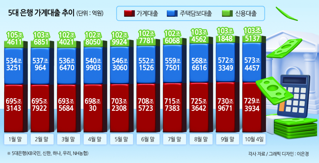 집값 둔화에 가계부채도 7개월만 ‘감소세’…금리인하는 변수[머니뭐니]