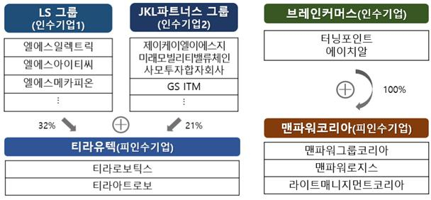 기업결합 구조도 [공정거래위원회 제공]