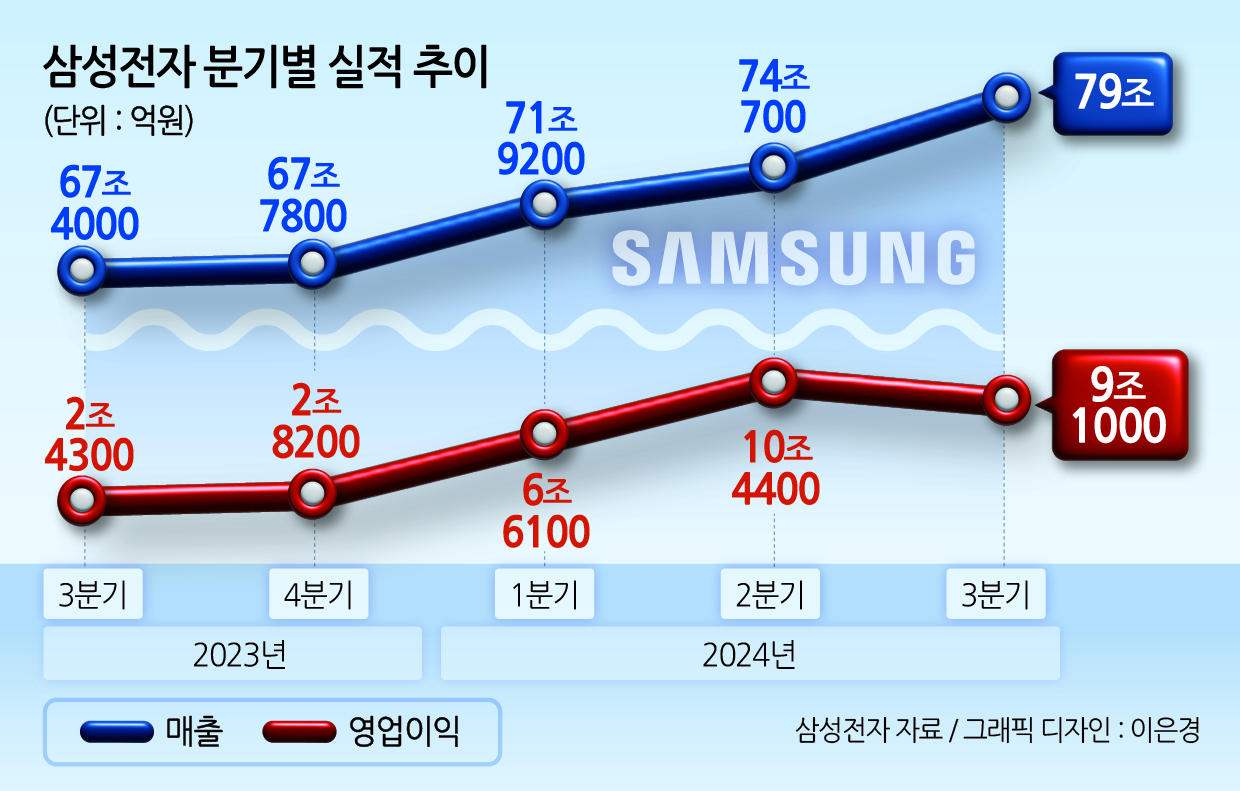삼성전자, 3분기 영업익 9조1000억 예상치 밑돌아…분기매출은 사상최대 - 헤럴드경제