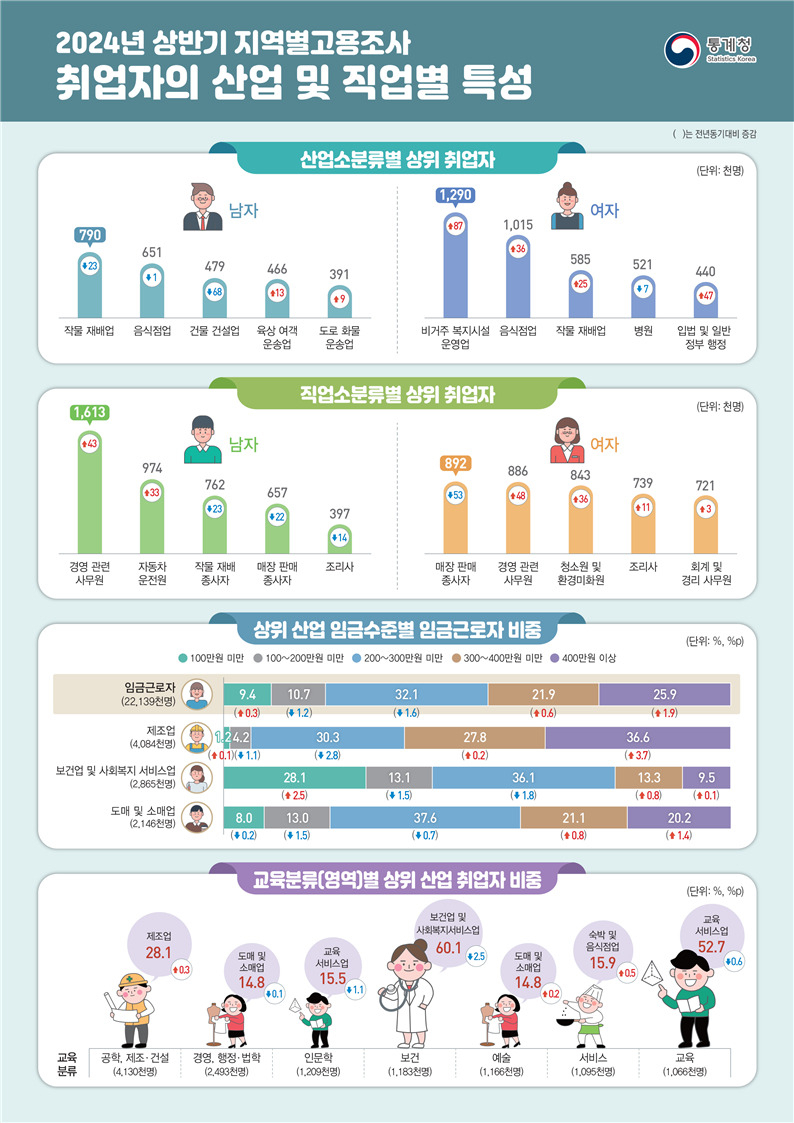 임금근로자 4명 중 1명은 월 400만원 이상 번다...5명 중 1명은 200만원 미만