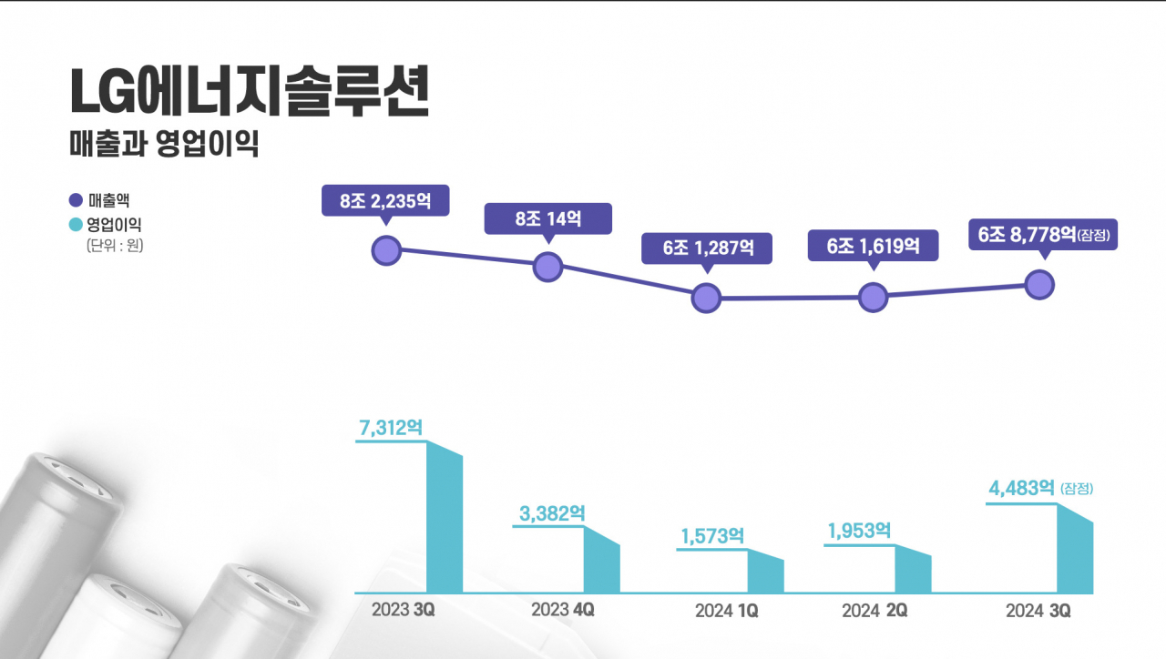 LG에너지솔루션 분기 실적 표. [LG에너지솔루션 제공]
