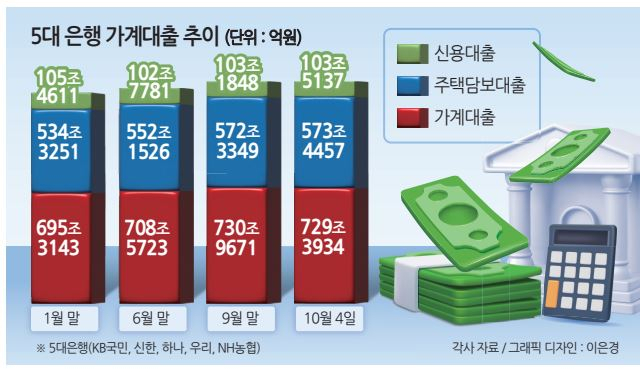 집값 한풀 꺾이자 가계빚 7개월만에 ‘주춤’