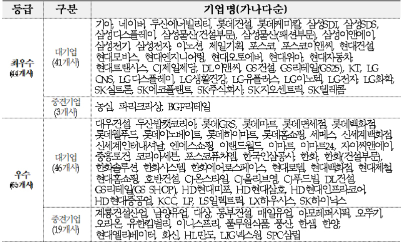 2023년도 동반성장지수 기업 규모별 등급 [공정거래위원회 제공]