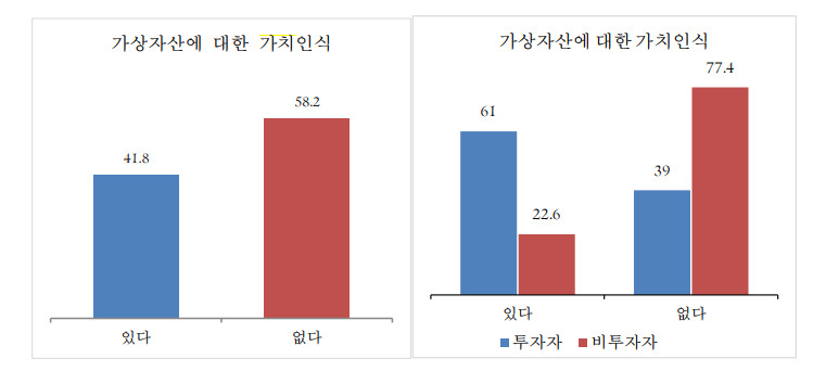 금융경제연구소 ‘가상자산 및 금융소득 과세에 관한 인식과 영향 요인’ 보고서 발췌.