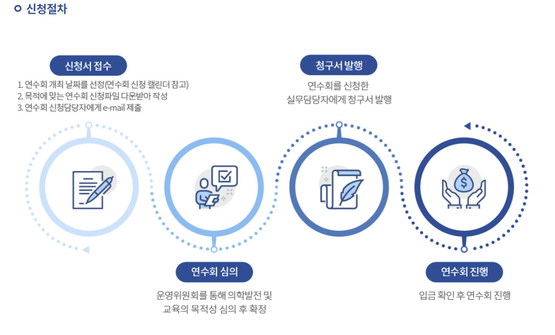 가톨릭대학교의 카데바를 활용한 해부연수회 신청 절차. [가톨릭대학교 홈페이지 캡처]