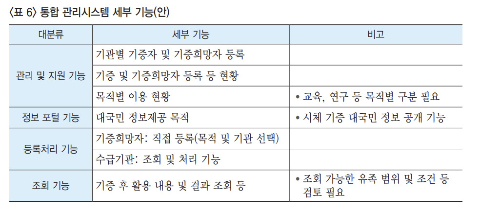국립생명윤리정책원이 제안한 통합 관리시스템 세부 기능. [이은영 등, ‘시체 기증에 대한 예우 및 지원 제도 개선 방안’, 2024 중 캡처]