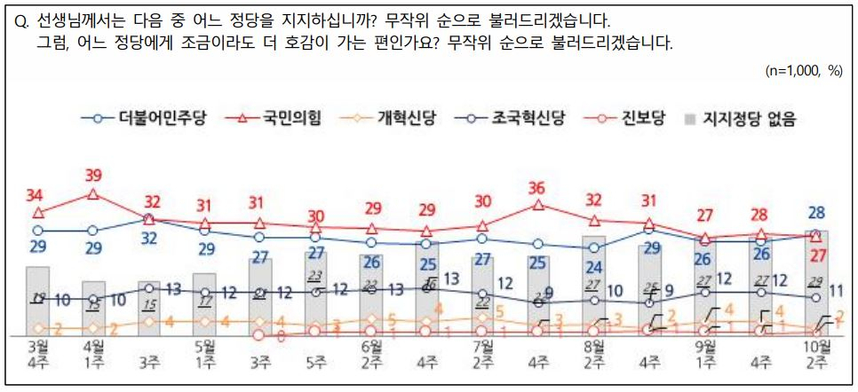 [전국지표조사(NBS) 제공]