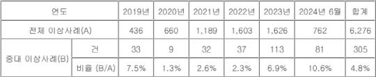 최근 5년간(2019~2024년 6월) 성장호르몬 주사 관련 중대 이상 사례 보고 건수 (단위 : 건). 식품의약품안전처·전진숙 의원실 재구성. [전진숙 의원실]