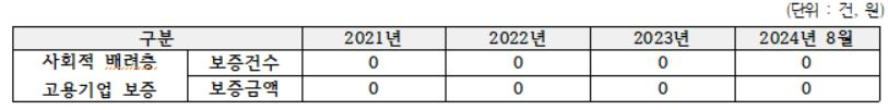 사회적배려층 고용기업 보증의 2021~2024.8 실적 [의원실 제공]