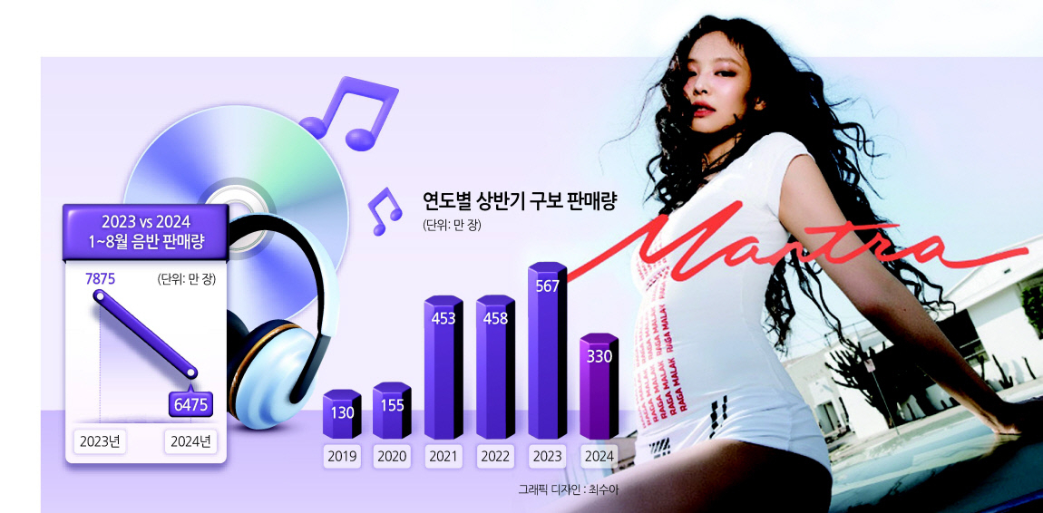구보(과거 앨범)의 판매량이 줄어들면서, 지난해 1억장을 넘겼던 K-팝 그룹의 판매량이 올해에는 저조한 것으로 파악됐다. 1~8월에만 지난해에 비해 17.7%나 줄었다. 사진은 11일 공개된 제니의 새 싱글 ‘만트라(Mantra)’ [OA엔터테인먼트 제공]