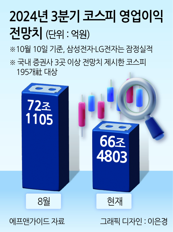 예상보다 더 냉혹한 현실…‘3Q 어닝 쇼크’, 코스피 발목 잡나 [투자360]