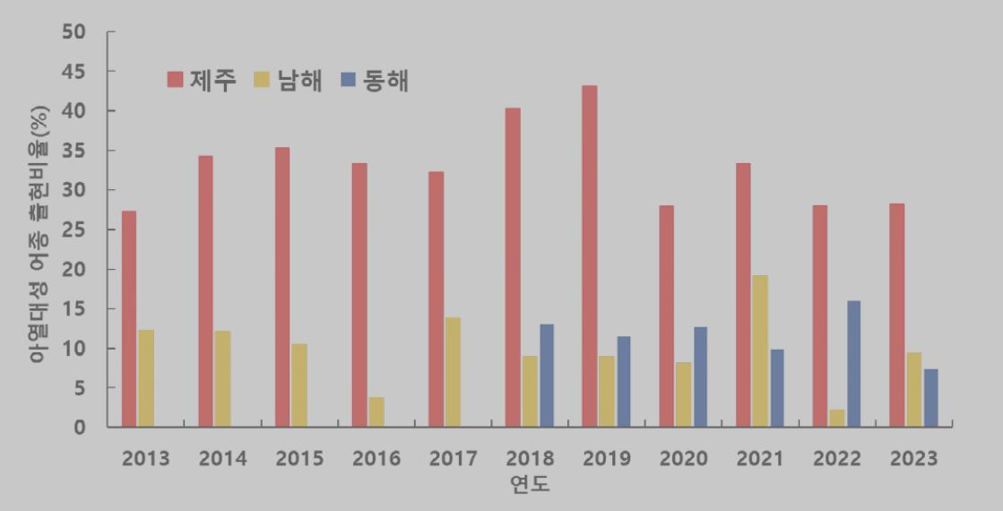 우리나라 연안 정치망에 출현하는 아열대성 어종 평균 출현 비율 [국립수산과학원]