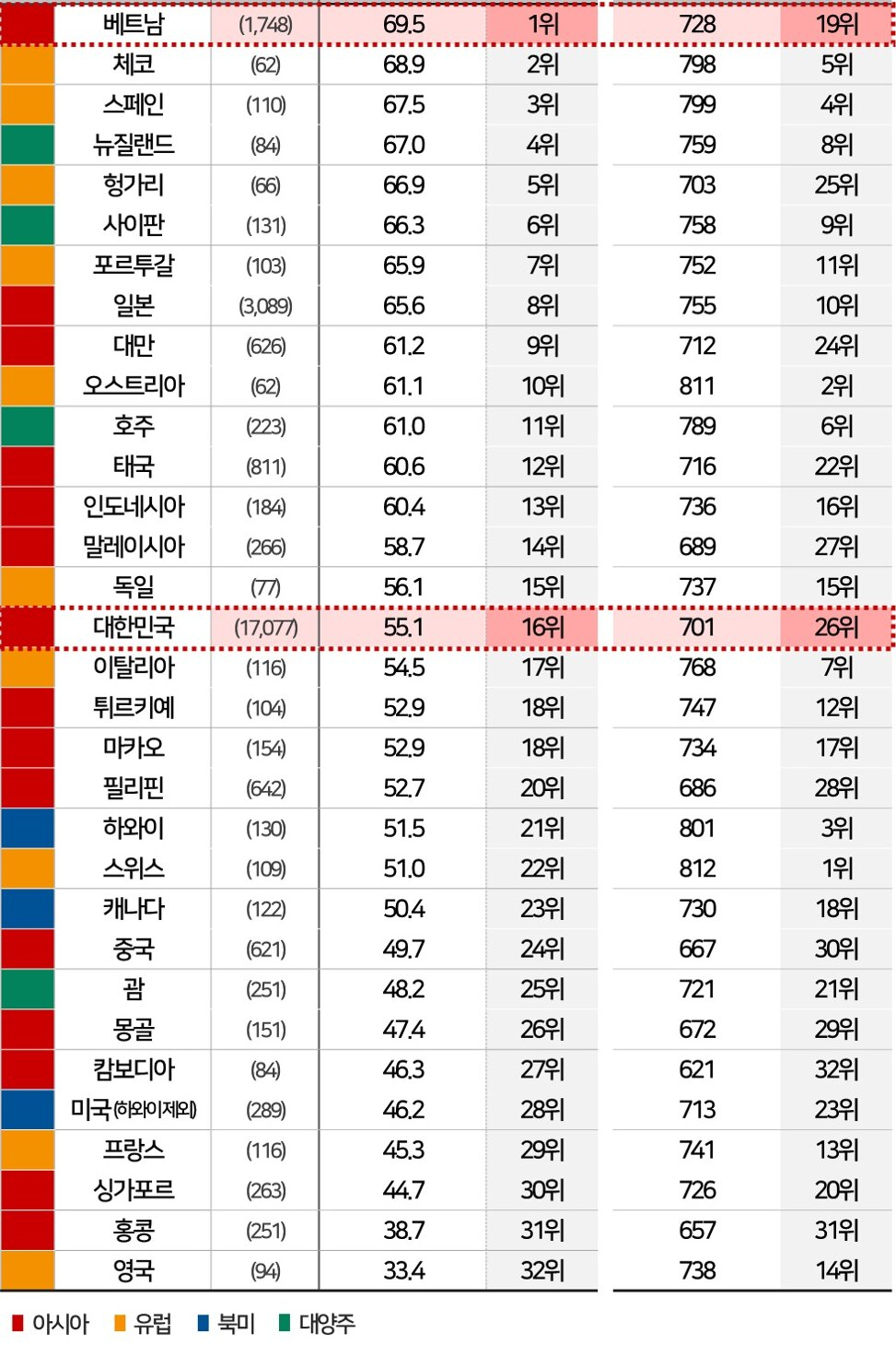 베트남 상, 한국 중, 서유럽 하위..만족도와 다른 이것[함영훈의 멋·맛·쉼]