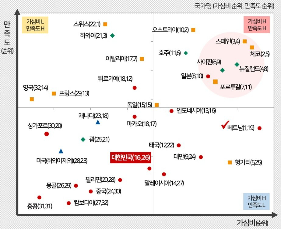 베트남 상, 한국 중, 서유럽 하위..만족도와 다른 이것[함영훈의 멋·맛·쉼]