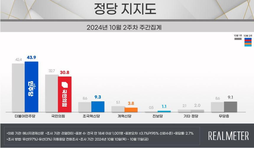[리얼미터 제공]