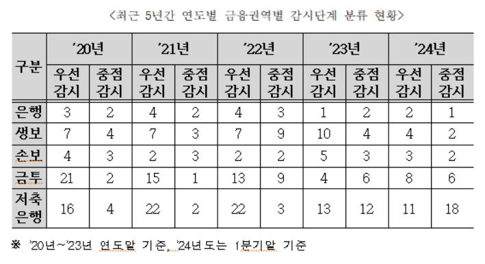 저축은행 18곳 예보 ‘중점감시’ 대상…5년 내 ‘최다’