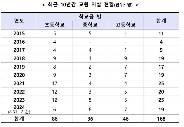 [교육부 자료 가공, 진선미 의원실]