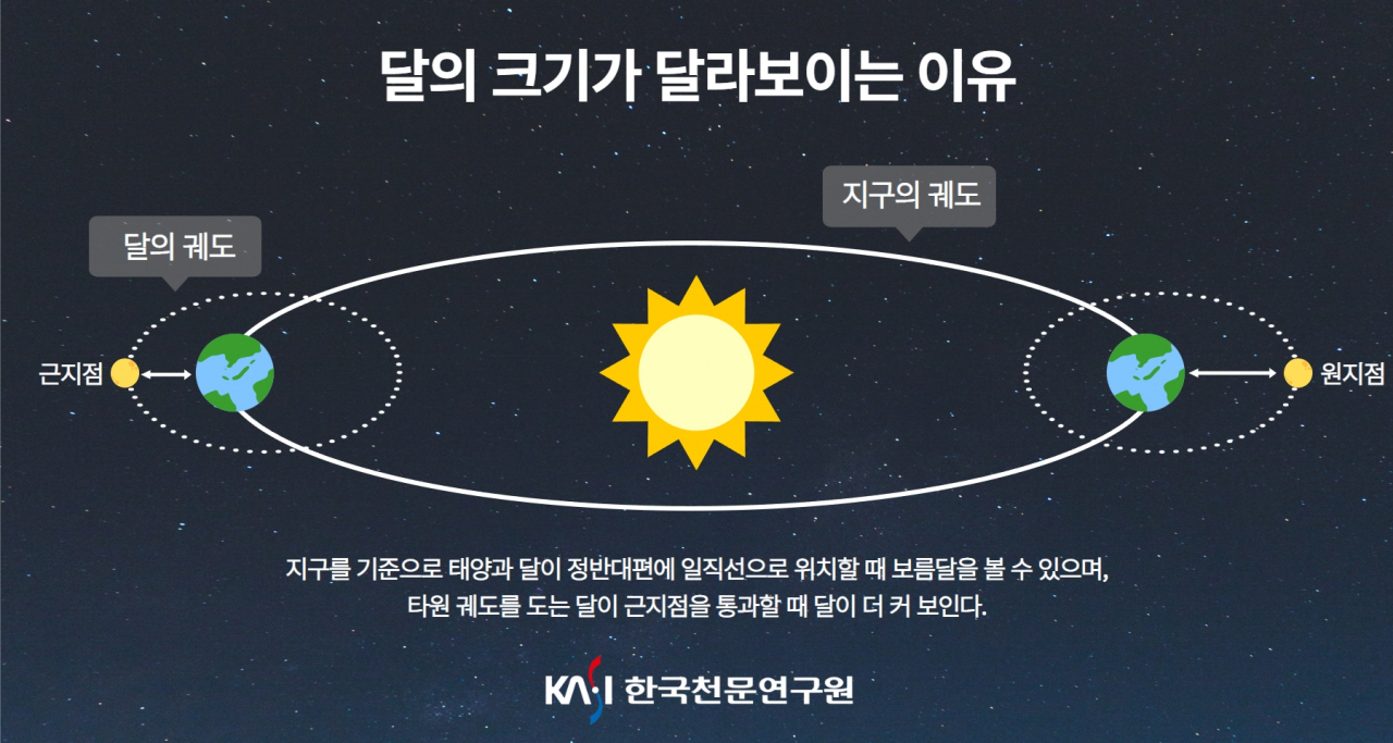 달의 크기가 달라보이는 이유.[한국천문연구원 제공]