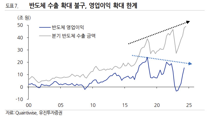 “더 낮아지기도 어렵다”…어두운 반도체株 관건은 약해진 경쟁력 [투자360]