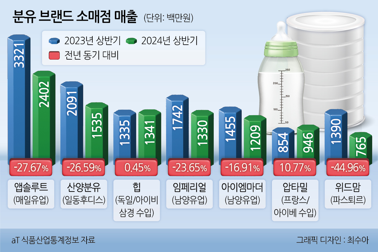 “우리 애는 독일산 먹여야지” 분유시장 정체에도 인기라는 ‘이것’