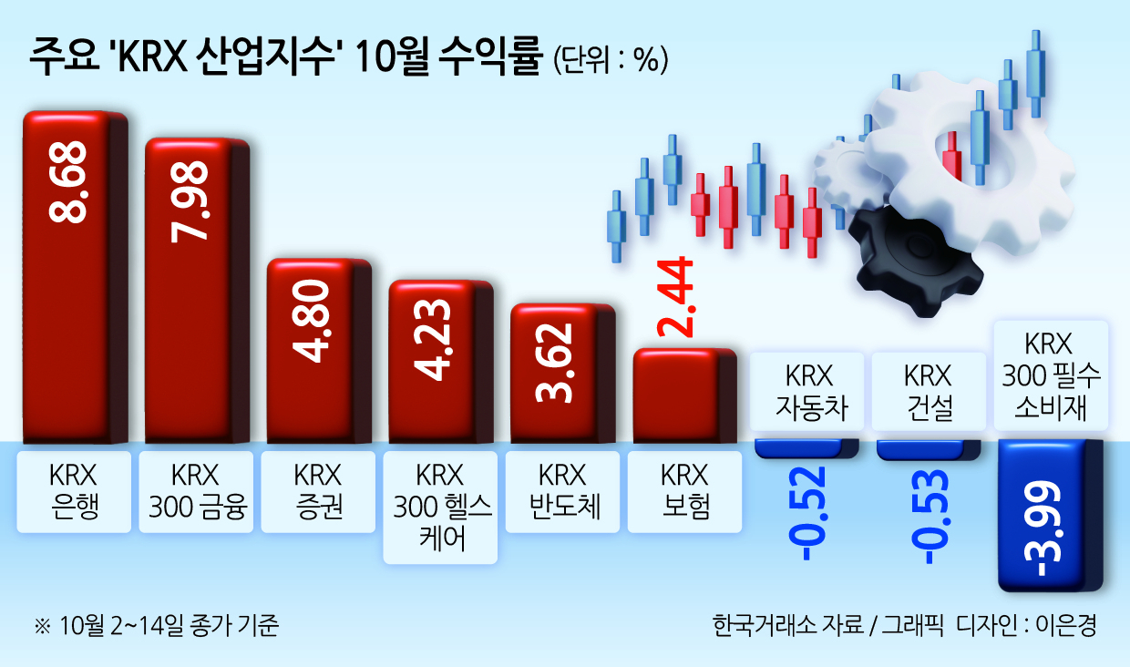 올핸 봄·여름·가을 모두 ‘금융주’의 해…10월·年수익률 은행·증권·보험株 초강세, 왜? [투자360]