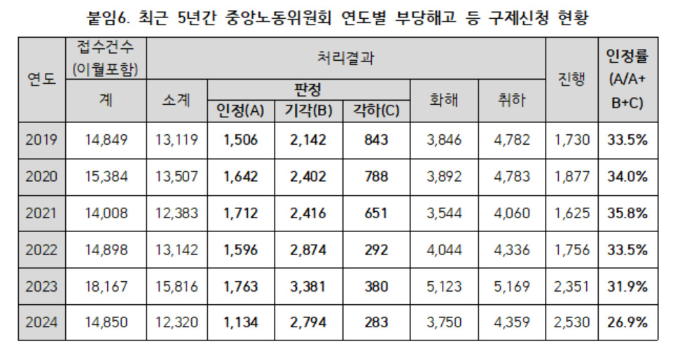 [김주영 의원실 제공]