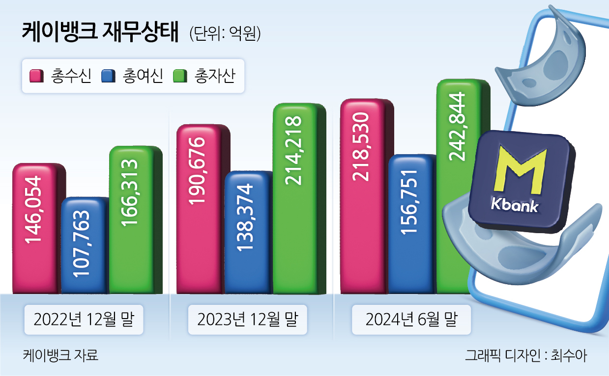 국내 1호 인뱅 케이뱅크, 출범 7년만 기업공개…“국내 최초 100% 비대면 개인사업자 대출 내놓는다”