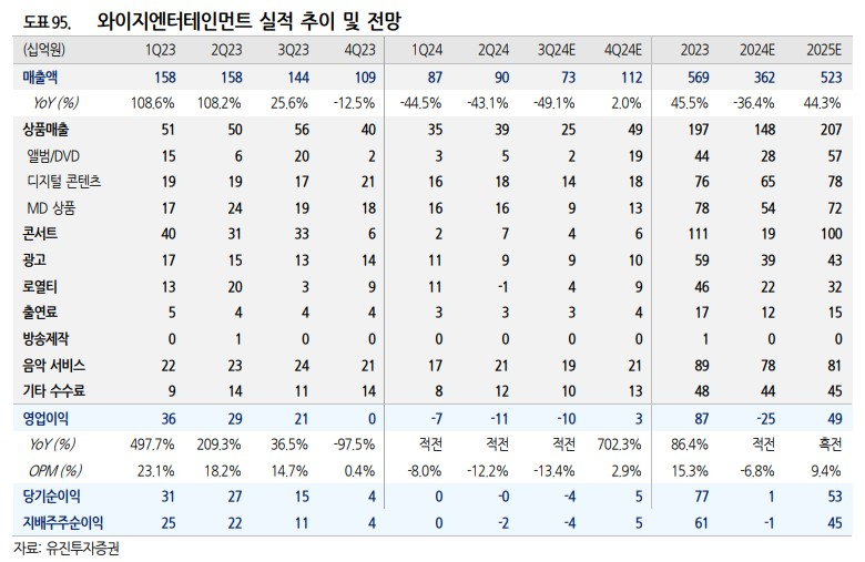 블랙핑크 컴백 전 출격한 투애니원, ‘3Q 적자→목표가 하향’ YG엔터 구할 메시아 될까? [투자360]