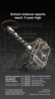 [Graphic News] School violence reports reach 11-year high