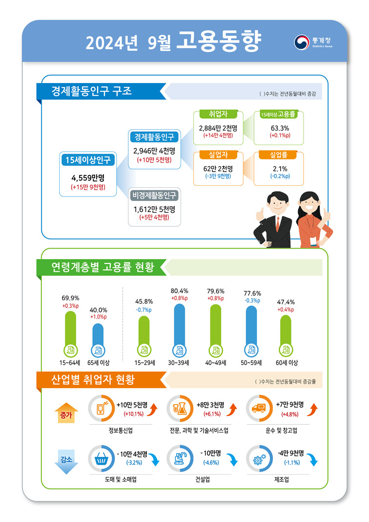 [2보]9월 취업자 수 14.4만명 증가 석 달째 10만명대...건설업 10만명 감소