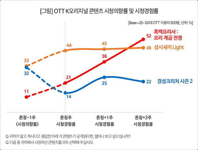 ‘흑백요리사’ OTT 가입자 절반 이상이 봤다…입소문이 시청률상승에 크게 작용