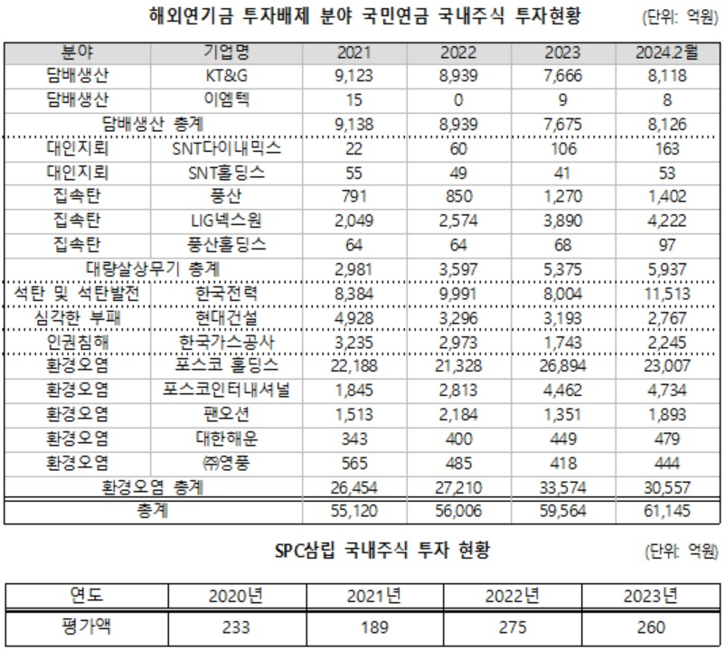 국민연금공단 투자 현황[국민연금공단 자료. 전진숙 의원실 재구성]