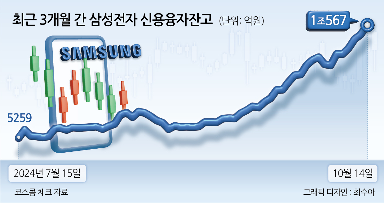 “5만전자? 싸게 살 기회”…‘야수의 심장’ 삼전개미, 빚투 사상 최초 1조 넘었다 [투자360]