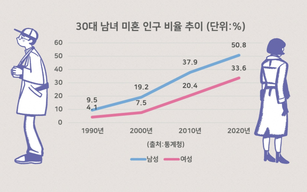 최근 20년새 30대 미혼남녀 미혼 비율 추이. 김유진 기자/kacew@heraldcorp.com [통계청]