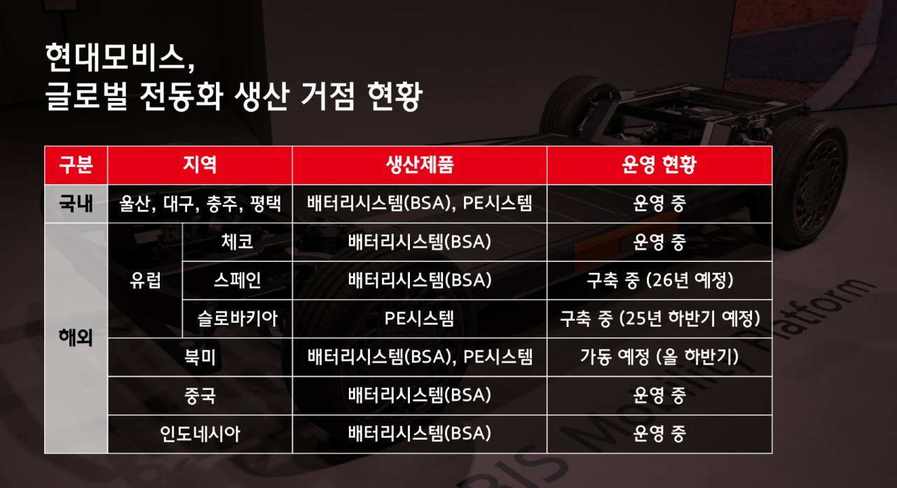 현대모비스 글로벌 전동화 생산거점 현황. [현대모비스 제공]