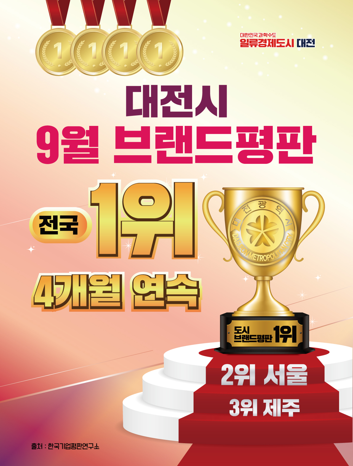 대전시가 광역자치단체 도시 브랜드 평판에서 4개월 연속 1위를 차지했다.
