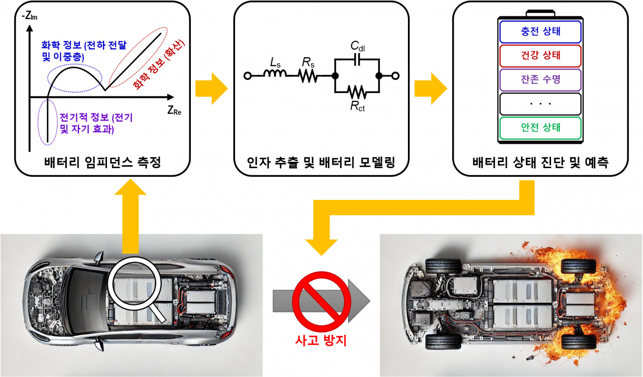 “전기차, 안전하게 오래탄다” KAIST, 배터리 정밀진단 신기술 개발