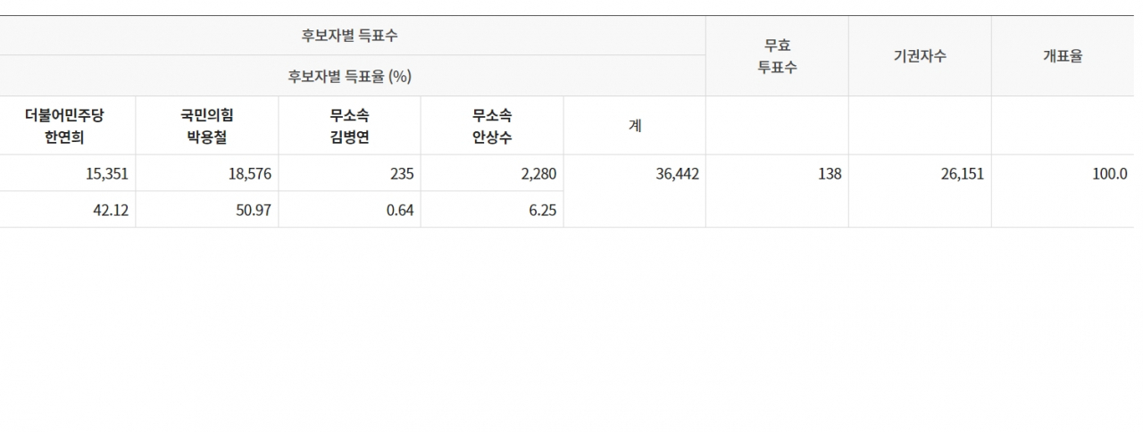 [중앙선거관리위원회 홈페이지 캡처]