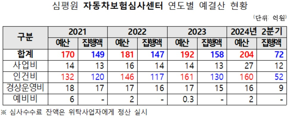 [건강보험심사평가원 자료. 이수진 의원실 제공]