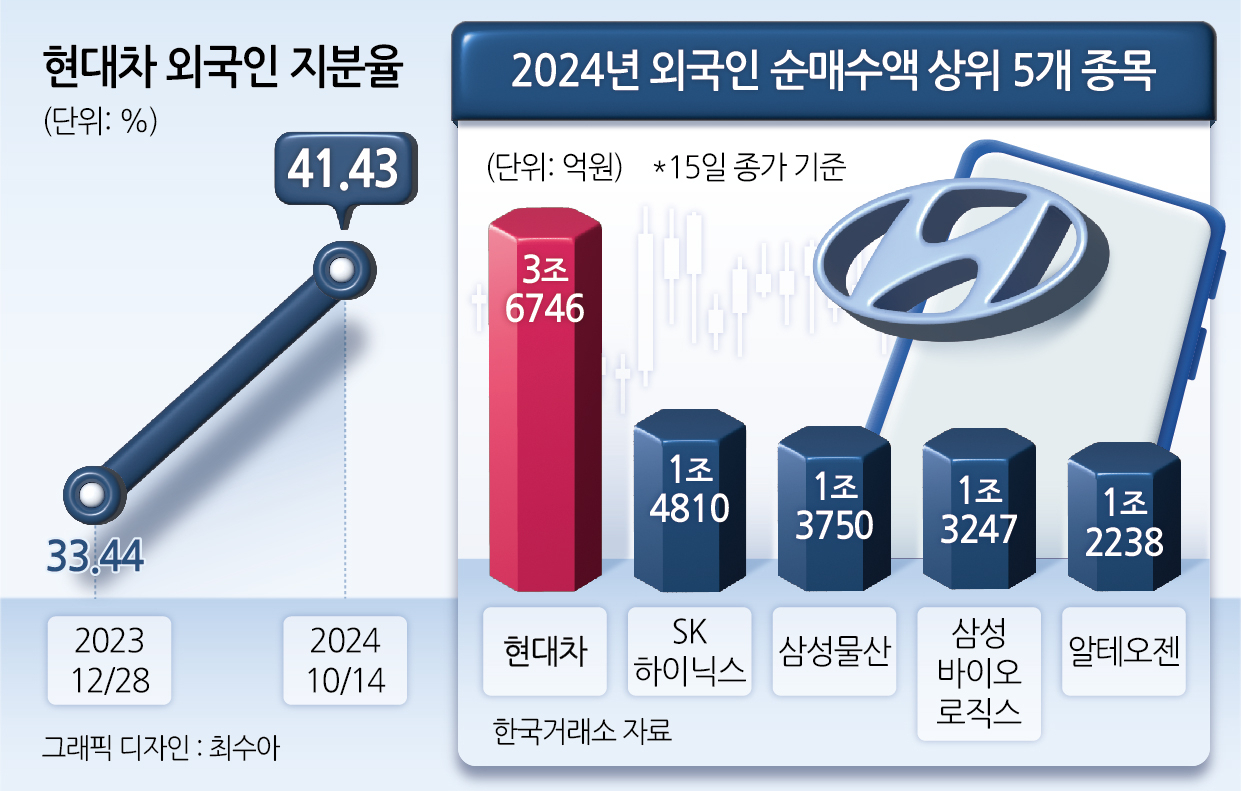 ‘삼성전자 대탈출’ 外人, 현대차 사랑은 역대 최강…왜? [투자360]