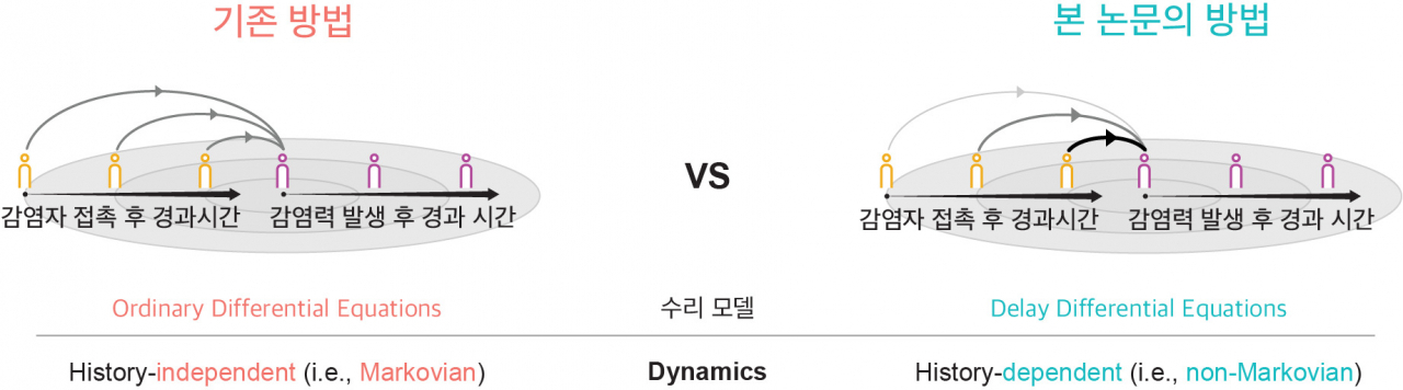 현실적인 가정에 기반한 전염병 역학 지표의 새로운 추정 방법.[IBS 제공]
