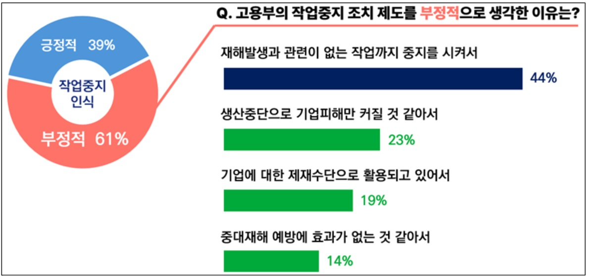 ‘중대재해 발생 시 고용부의 작업중지 조치’에 대한 인식 조사표. [한국경영자총협회 제공]