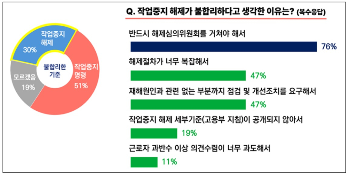 ‘중대재해 발생 시 고용부의 작업중지 조치’에 대한 인식 조사표. [한국경영자총협회 제공]