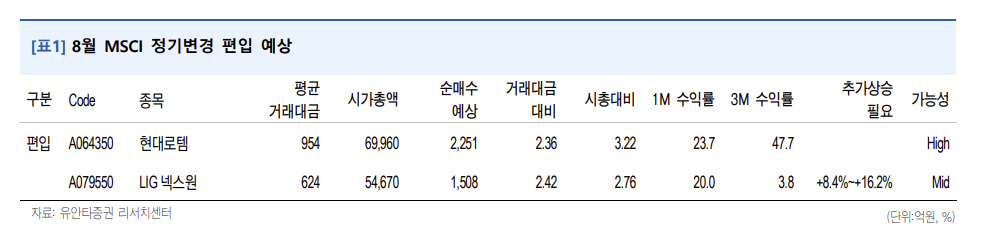 유안타證 “현대로템, 11월 MSCI 지수 편입 유력” [투자360]